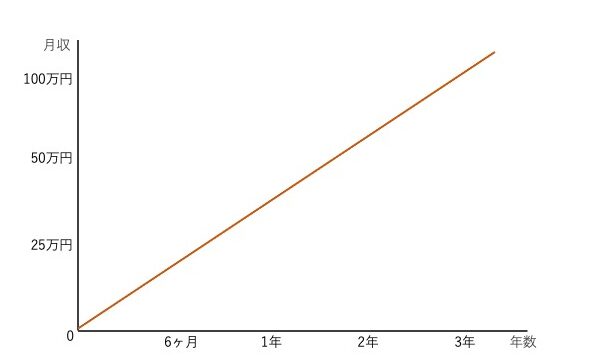 収入と年数の直線グラフ